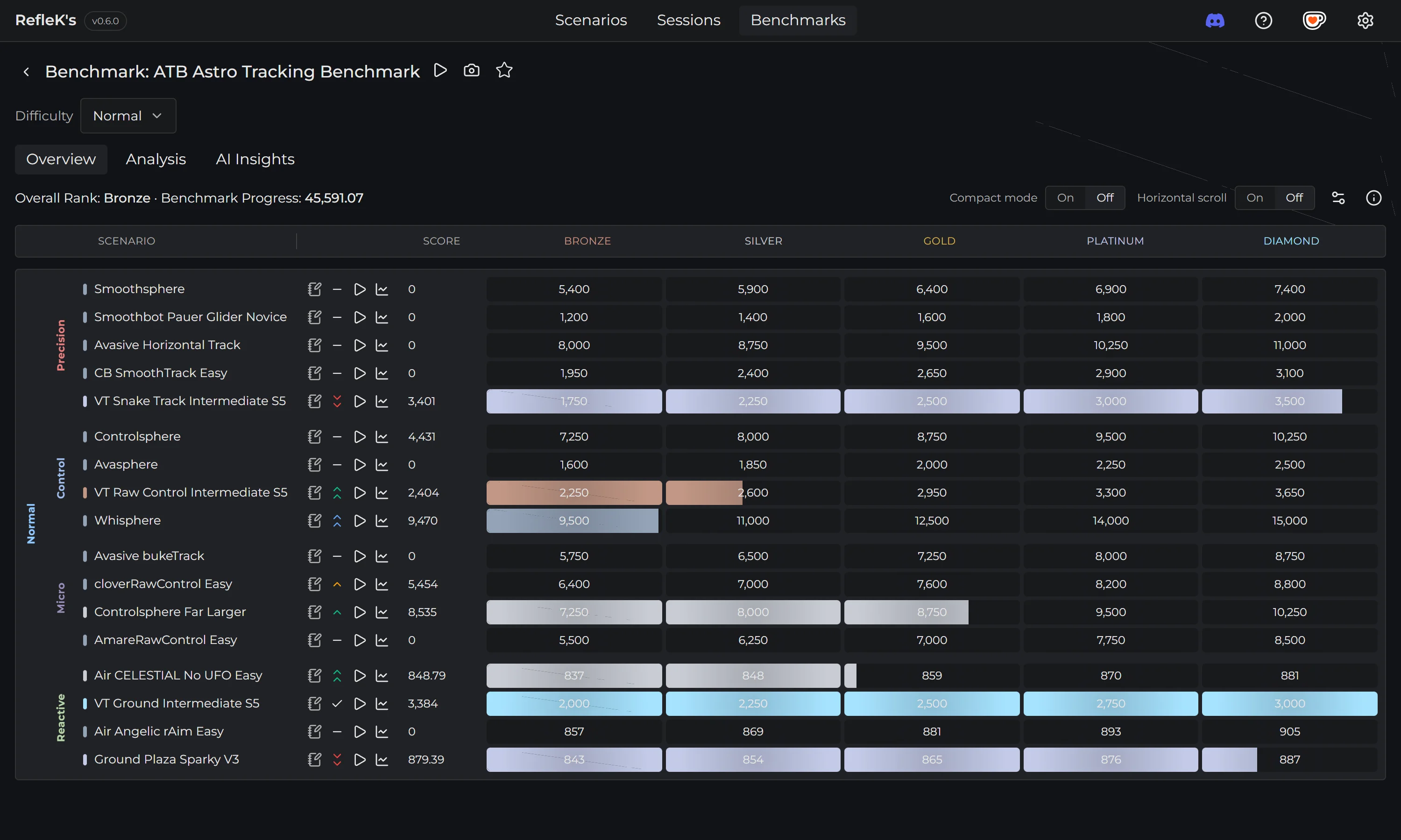 Benchmark progress with scenario recommendations