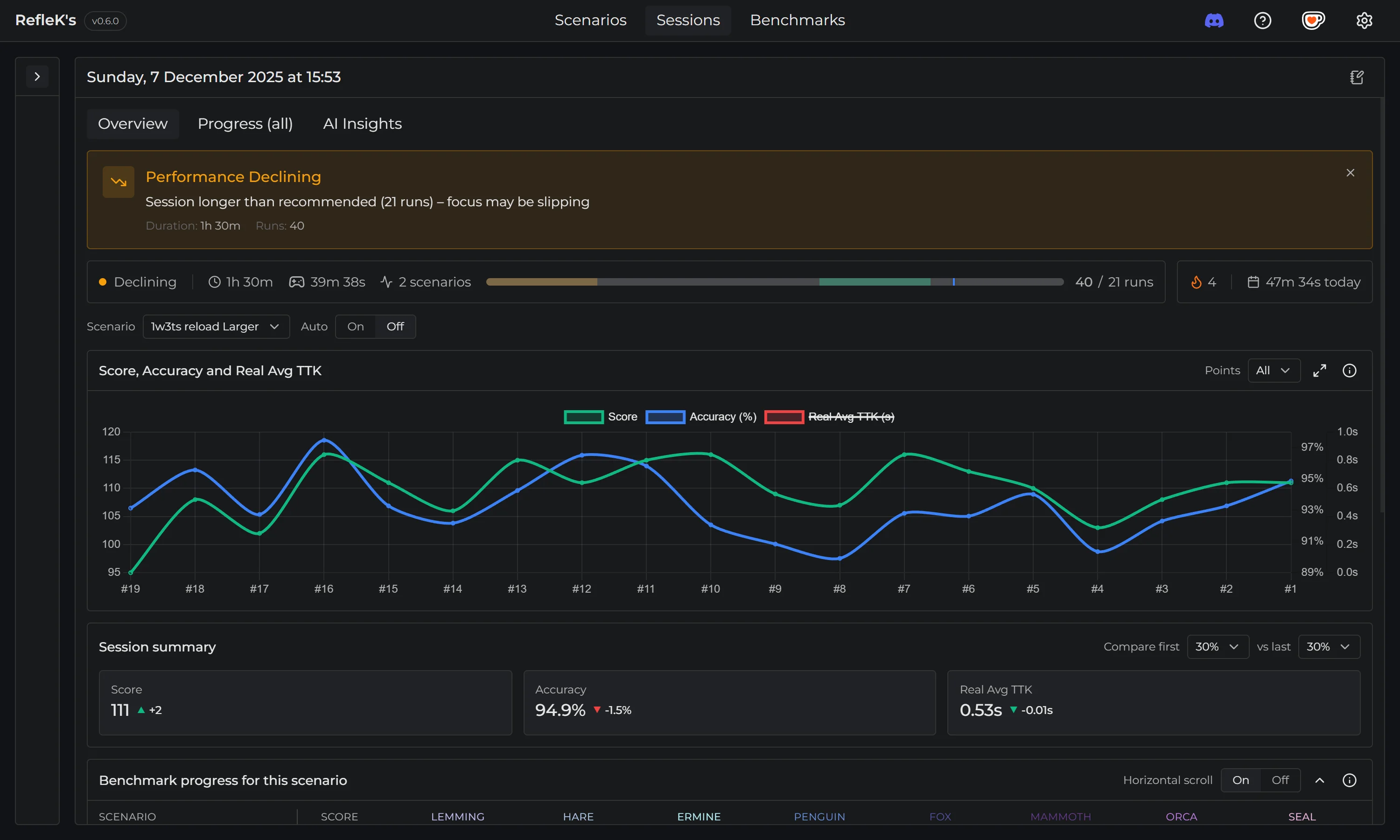 Fatigue detection alert
